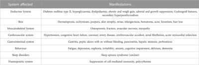 Safety of corticosteroid therapy in sarcoidosis treatment